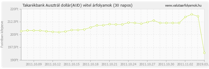 Ausztrál dollár (AUD) - Takarékbank valuta vétel 30 napos