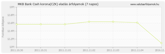 Cseh korona (CZK) - MKB Bank valuta eladás 7 napos