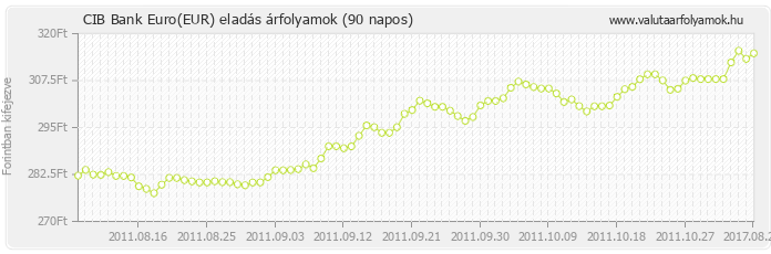 Euro (EUR) - CIB Bank deviza eladás 90 napos