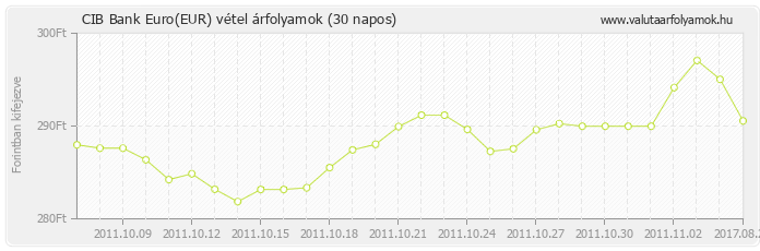 Euro (EUR) - CIB Bank deviza vétel 30 napos