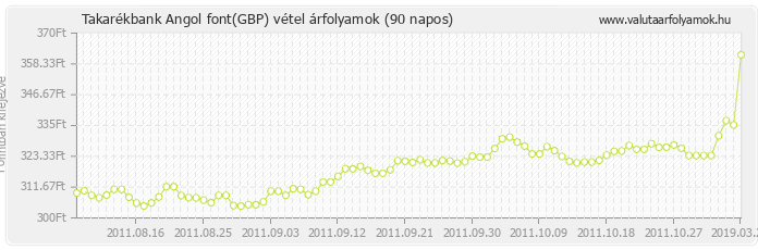 Angol font (GBP) - Takarékbank valuta vétel 90 napos