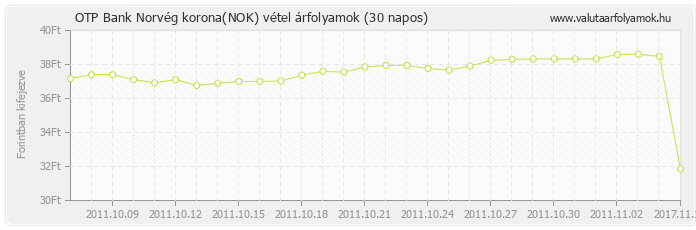 Norvég korona (NOK) - OTP Bank valuta vétel 30 napos