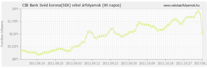 Svéd korona (SEK) - CIB Bank valuta vétel 90 napos