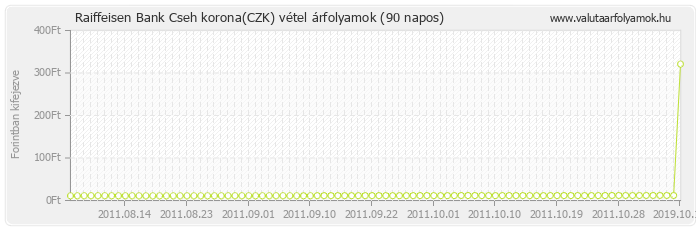 Cseh korona (CZK) - Raiffeisen Bank valuta vétel 90 napos