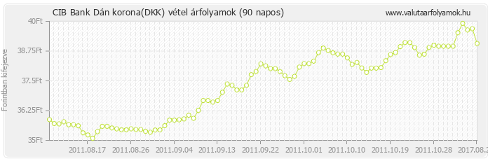 Dán korona (DKK) - CIB Bank valuta vétel 90 napos