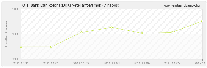 Dán korona (DKK) - OTP Bank valuta vétel 7 napos