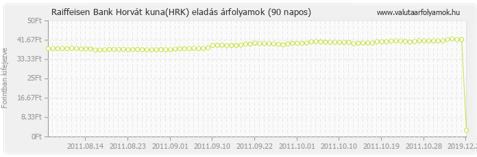 Horvát kuna (HRK) - Raiffeisen Bank valuta eladás 90 napos