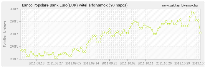 Euro (EUR) - Banco Popolare Bank deviza vétel 90 napos