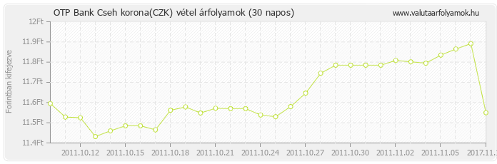 Cseh korona (CZK) - OTP Bank valuta vétel 30 napos
