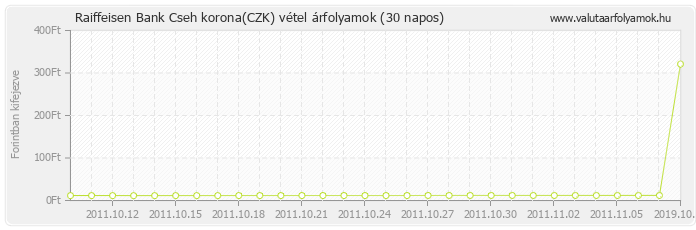 Cseh korona (CZK) - Raiffeisen Bank valuta vétel 30 napos