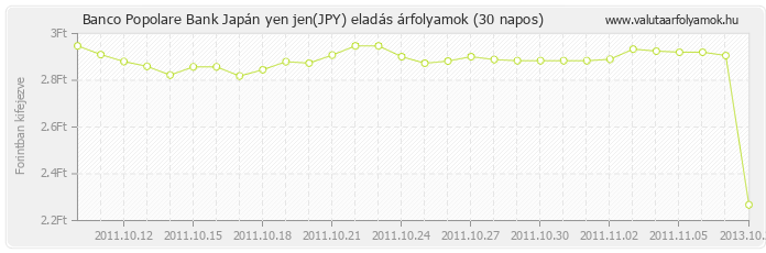 Japán yen jen (JPY) - Banco Popolare Bank valuta eladás 30 napos