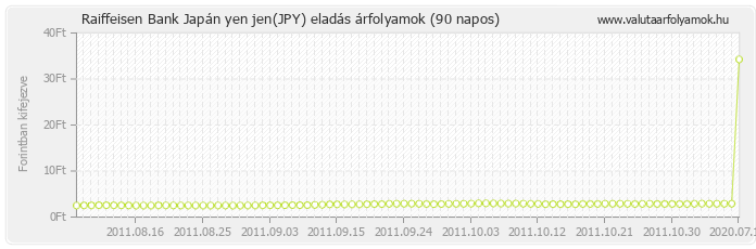 Japán yen jen (JPY) - Raiffeisen Bank valuta eladás 90 napos