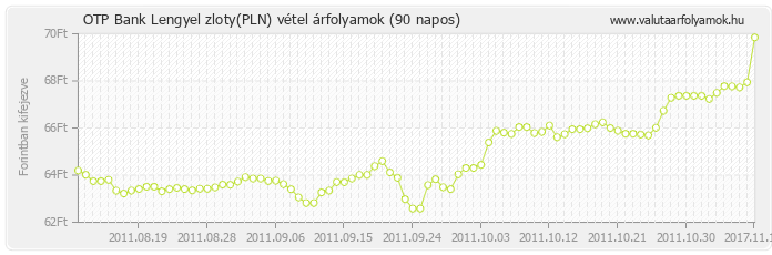 Lengyel zloty (PLN) - OTP Bank valuta vétel 90 napos