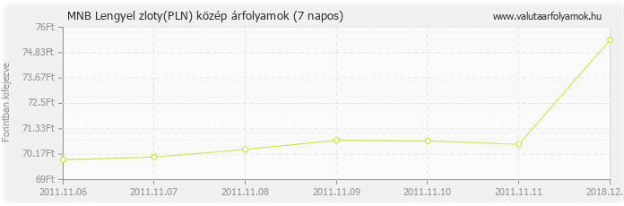 Lengyel zloty (PLN) - MNB deviza közép 7 napos