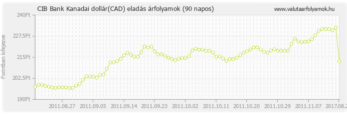 Kanadai dollár (CAD) - CIB Bank valuta eladás 90 napos