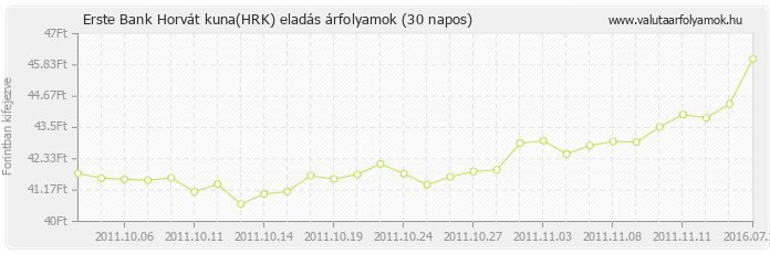 Horvát kuna (HRK) - Erste Bank valuta eladás 30 napos