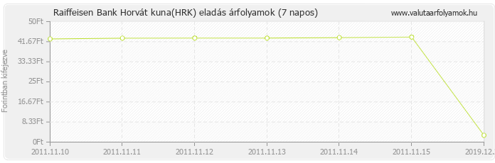 Horvát kuna (HRK) - Raiffeisen Bank valuta eladás 7 napos