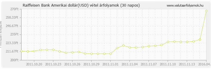 Amerikai dollár (USD) - Raiffeisen Bank deviza vétel 30 napos