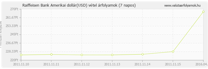 Amerikai dollár (USD) - Raiffeisen Bank valuta vétel 7 napos