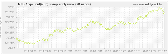 Angol font (GBP) - MNB deviza közép 90 napos