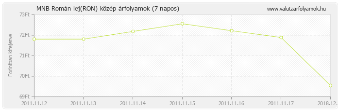 Román lej (RON) - MNB deviza közép 7 napos