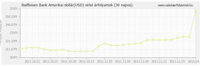 Amerikai dollár (USD) - Raiffeisen Bank valuta vétel 30 napos