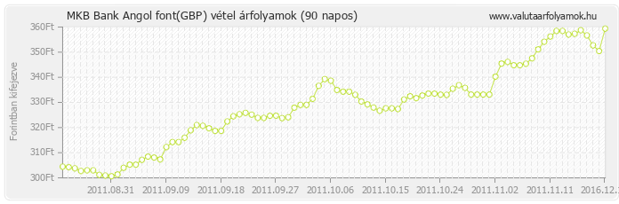 Angol font (GBP) - MKB Bank valuta vétel 90 napos