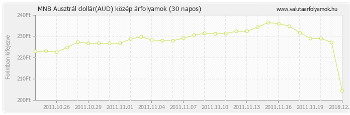 Ausztrál dollár (AUD) - MNB deviza közép 30 napos