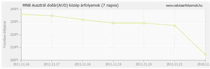 Ausztrál dollár (AUD) - MNB deviza közép 7 napos