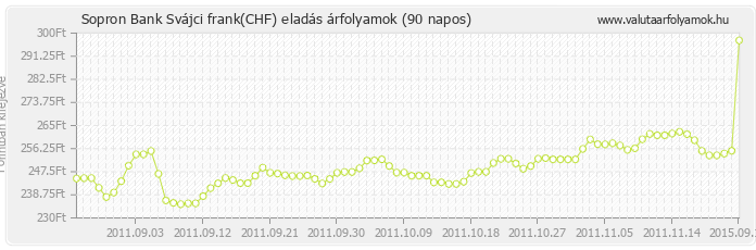 Svájci frank (CHF) - Sopron Bank valuta eladás 90 napos