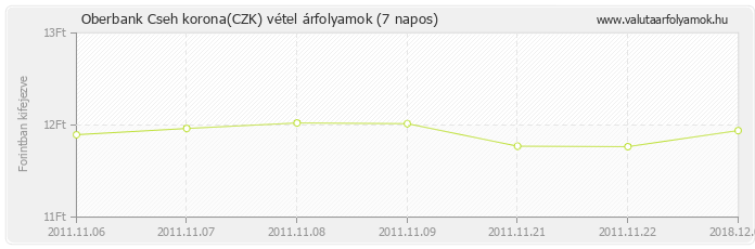 Cseh korona (CZK) - Oberbank valuta vétel 7 napos