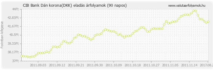 Dán korona (DKK) - CIB Bank valuta eladás 90 napos