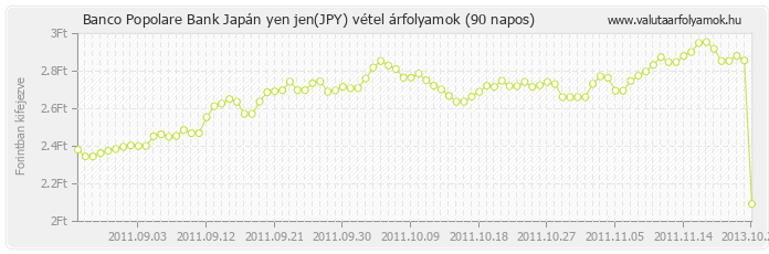 Japán yen jen (JPY) - Banco Popolare Bank valuta vétel 90 napos