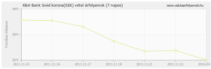 Svéd korona (SEK) - K&H Bank valuta vétel 7 napos