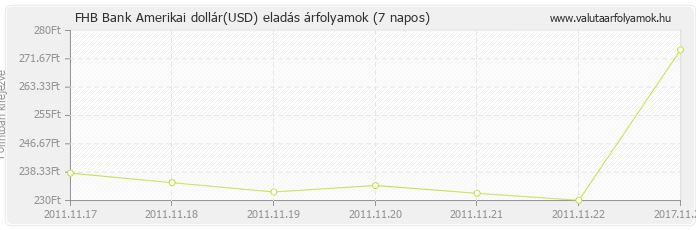 Amerikai dollár (USD) - FHB Bank valuta eladás 7 napos