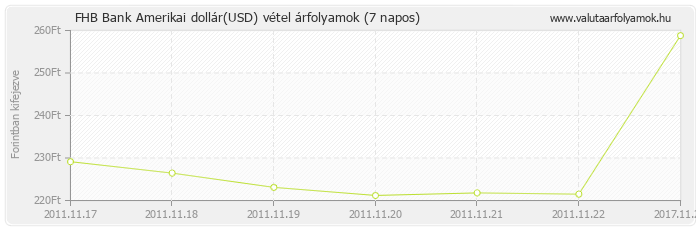 Amerikai dollár (USD) - FHB Bank valuta vétel 7 napos