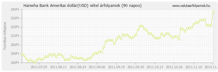 Amerikai dollár (USD) - Hanwha Bank valuta vétel 90 napos