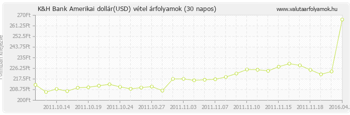 Amerikai dollár (USD) - K&H Bank valuta vétel 30 napos