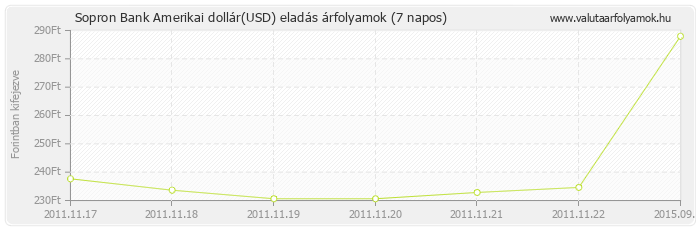 Amerikai dollár (USD) - Sopron Bank valuta eladás 7 napos