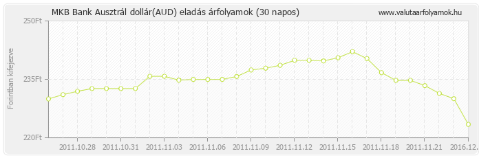 Ausztrál dollár (AUD) - MKB Bank valuta eladás 30 napos