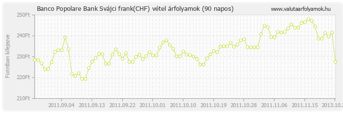 Svájci frank (CHF) - Banco Popolare Bank deviza vétel 90 napos