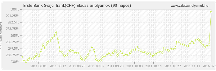 Svájci frank (CHF) - Erste Bank deviza eladás 90 napos