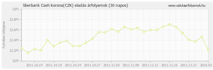 Cseh korona (CZK) - Sberbank valuta eladás 30 napos