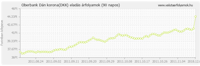 Dán korona (DKK) - Oberbank valuta eladás 90 napos