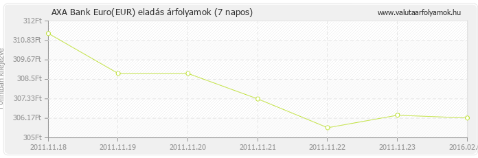 Euro (EUR) - AXA Bank deviza eladás 7 napos