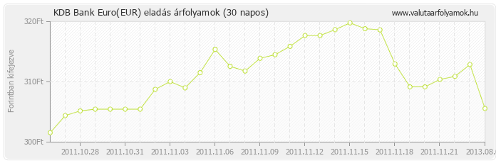 Euro (EUR) - KDB Bank valuta eladás 30 napos