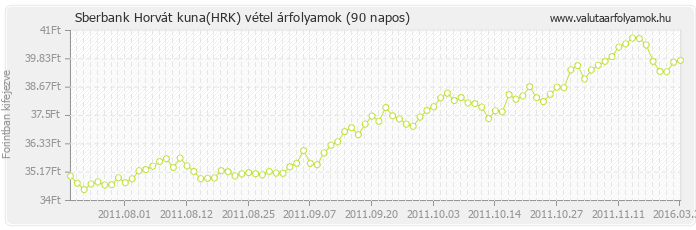 Horvát kuna (HRK) - Sberbank deviza vétel 90 napos