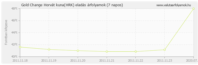 Horvát kuna (HRK) - Gold Change valuta eladás 7 napos