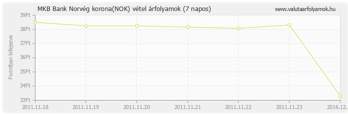 Norvég korona (NOK) - MKB Bank deviza vétel 7 napos