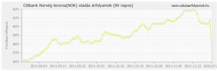Norvég korona (NOK) - Citibank valuta eladás 90 napos
